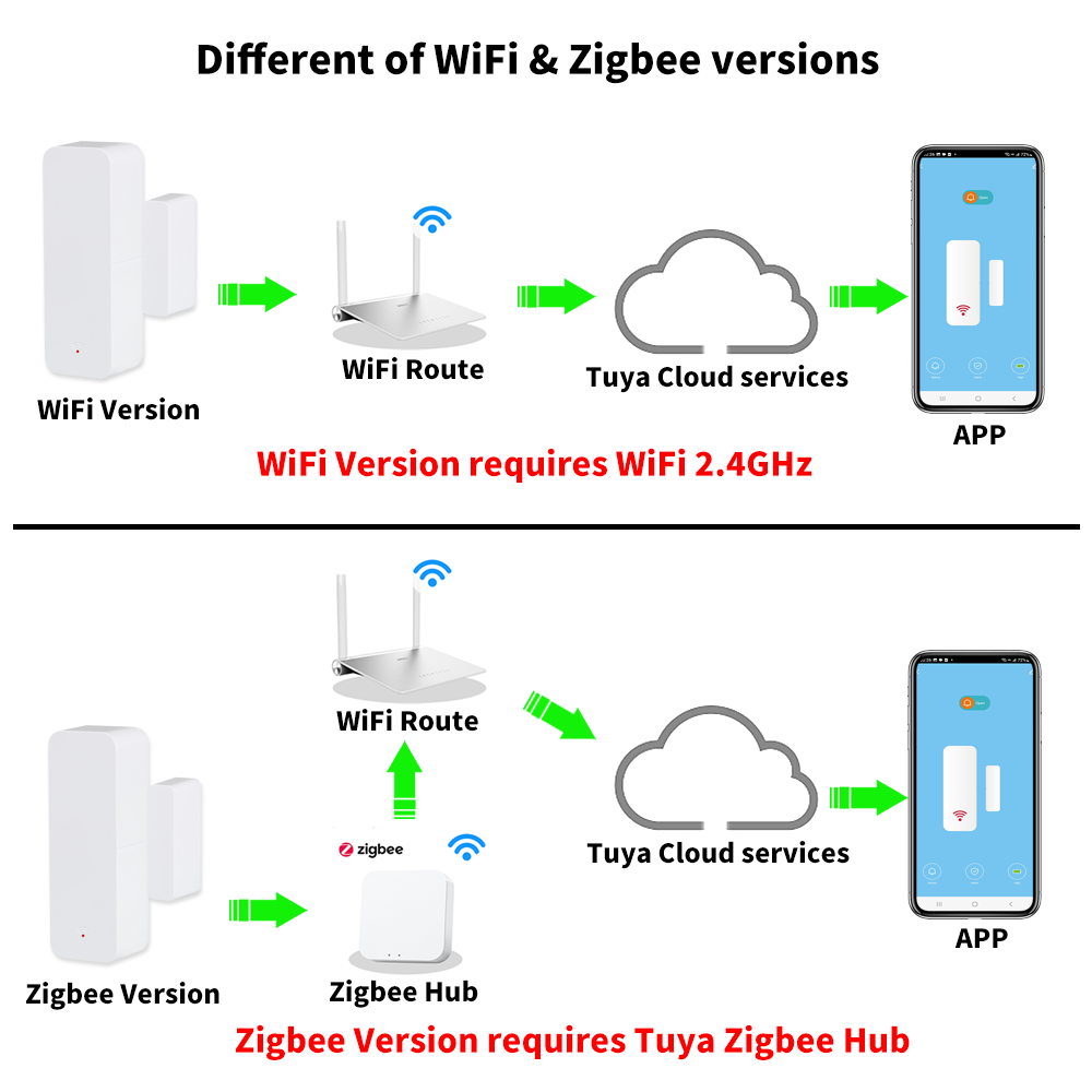 Tuya WiFi Zigbee Kapı Pencere  - Smart Home Wiz incelemesi ve fiyatı