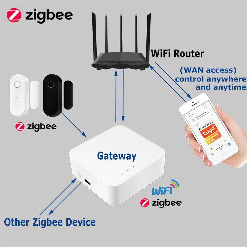 Tuya Akıllı Zigbee Kapı Sensör - Smart Home Full System incelemesi ve fiyatı